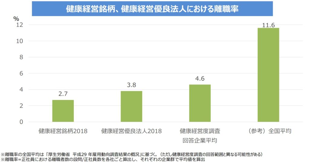 健康経営優良企業の定着率