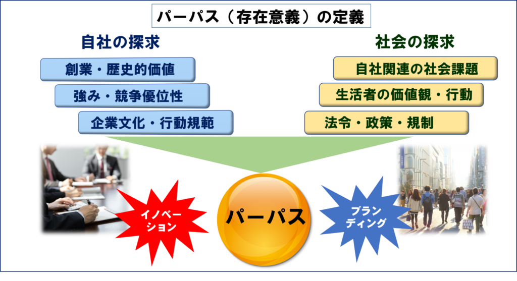 中小企業のパーパス経営 パーパス(存在意義)を定義