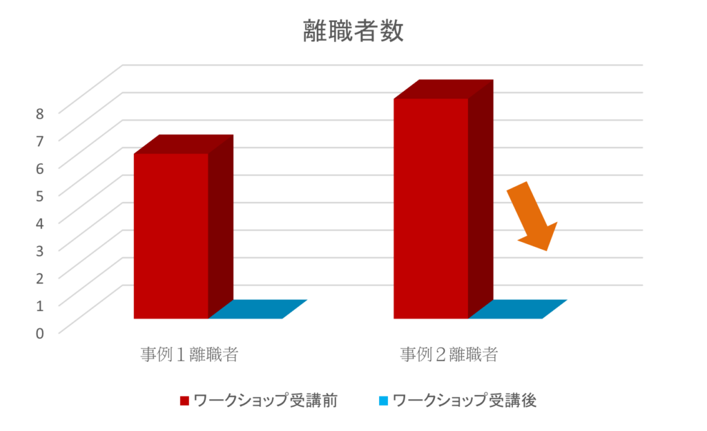 「ほめほめワーク」で、離職率を下げ、定着する組織へ! 「ほめほめワーク」で、離職率を下げ、定着する組織へ!