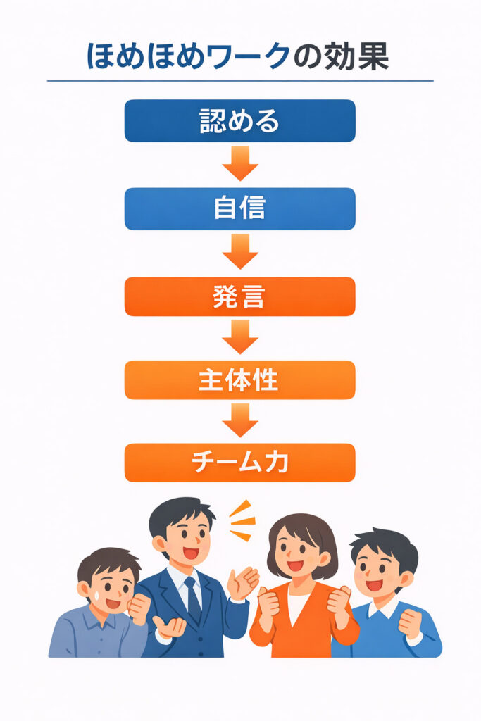 実践コミュニケーション研修「ほめほめワーク」