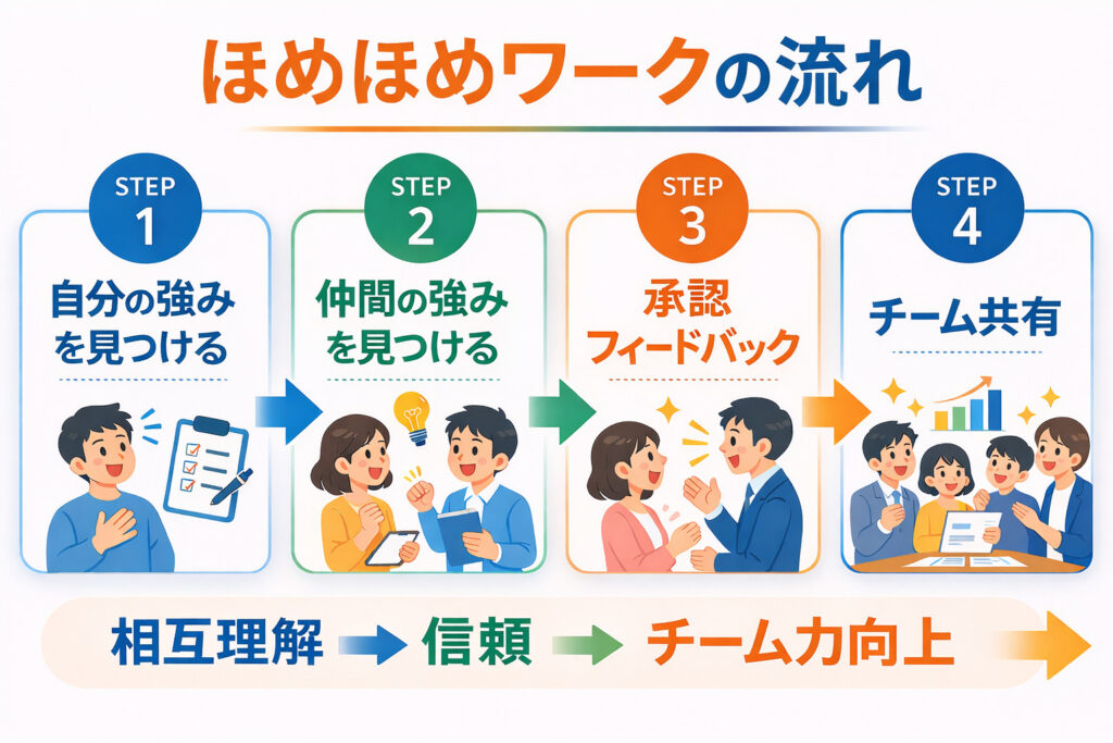 実践コミュニケーション研修「ほめほめワーク」