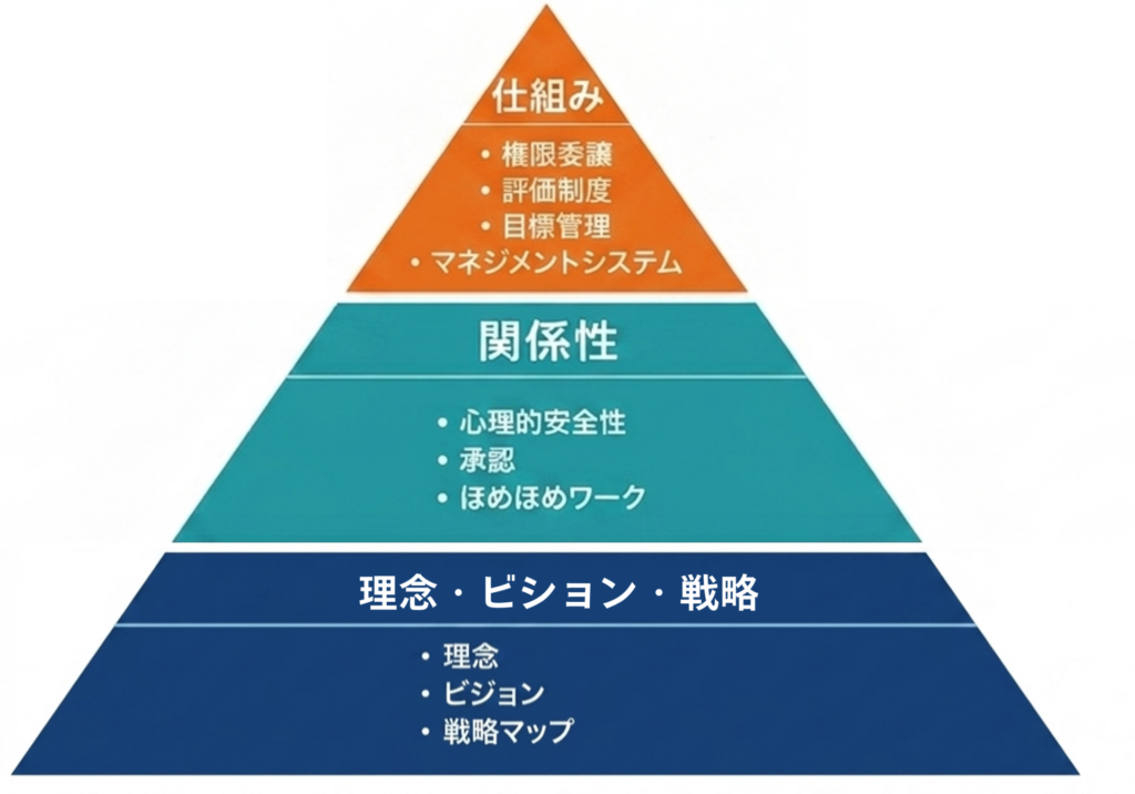 自律型組織の3層設計