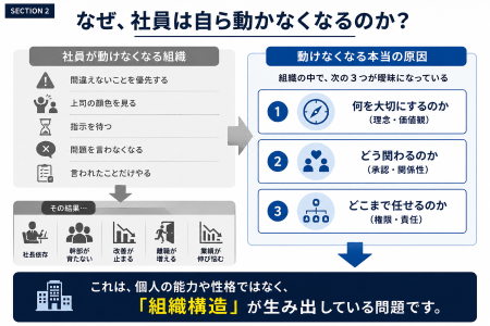 社員が自ら動き出す組織の作り方 少人数対話型 経営者勉強会 社員が自ら動き出す組織の作り方 少人数対話型 経営者勉強会